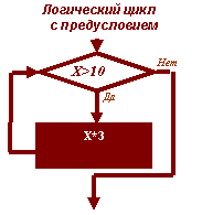 Метод пошаговой детализации (последовательного уточнения) разработки алгоритмов